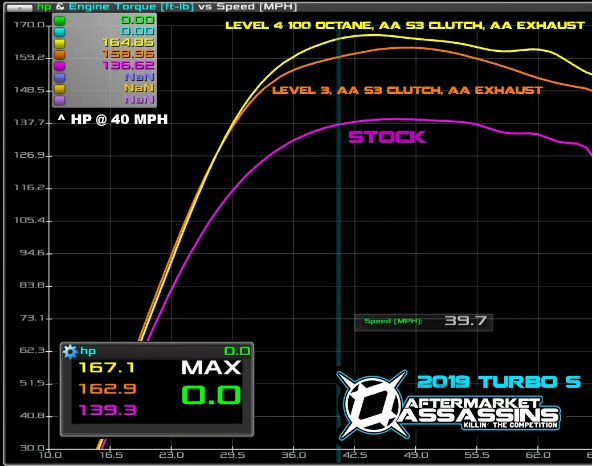 2017-20 RZR XP Turbo Stage 3 Lock & Load Kit **3-5 Day Lead Time** - EO Config