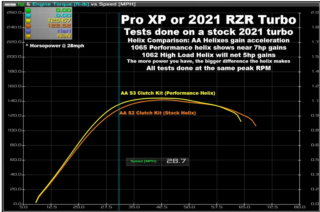 AA 2022-Up RZR Turbo R S3 Clutch Kit