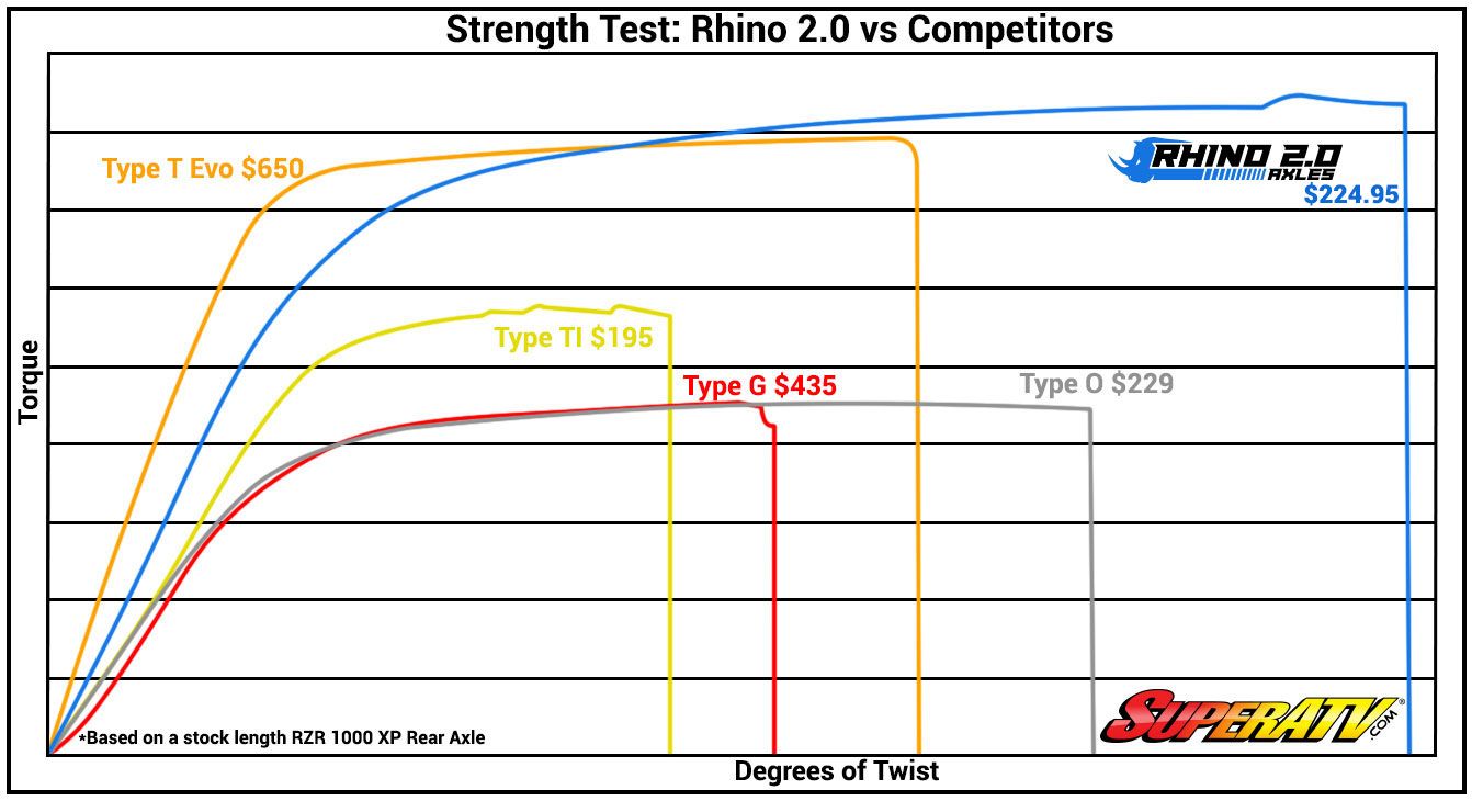 Super ATV Rhino 2.0 UTV Axles Polaris RS1